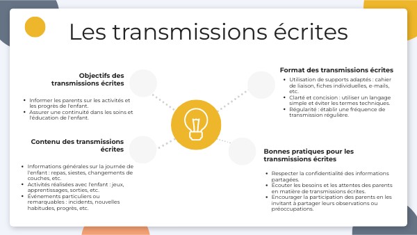 Transmissions écrites Fiche De Transmission Creche Carte mentale - les transmissions écrites | Genially