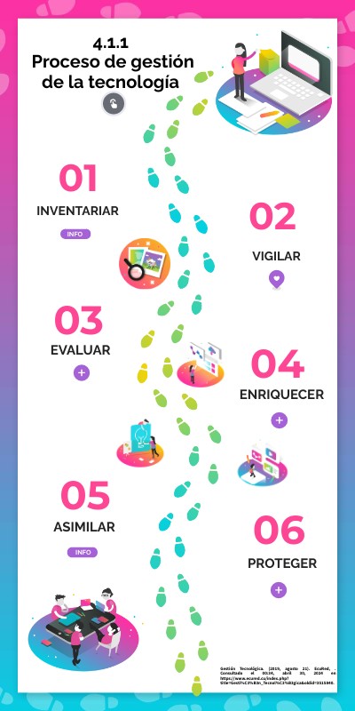 Proceso de gestión de la tecnología | Genially