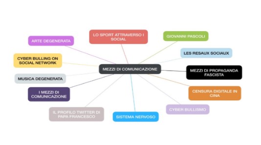 Mezzi di comunicazione-Social media