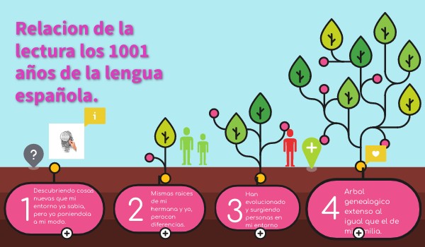 Los 1001 años de la lengua española