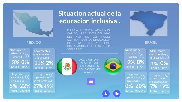 Educación inclusiva MEXvsBRA | Genially
