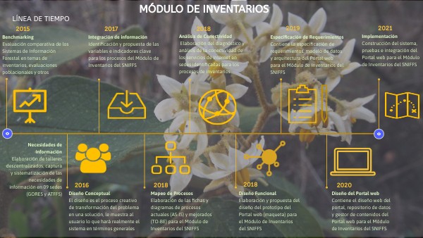 MÓDULO DE INVENTARIOS | Genially