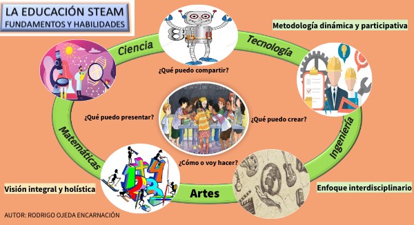 EDUCACIÓN STEM | Genially