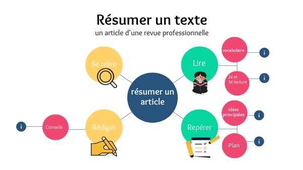 Résumer un texte | Genially