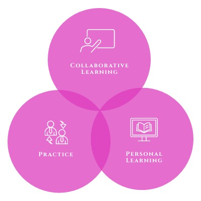 CMI L5 coaching circles | Genially