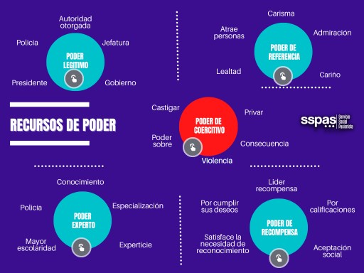 Recursos de poder - Módulo 2 | Genially