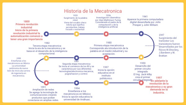 Linea del tiempo de la mecatrónica | Genially