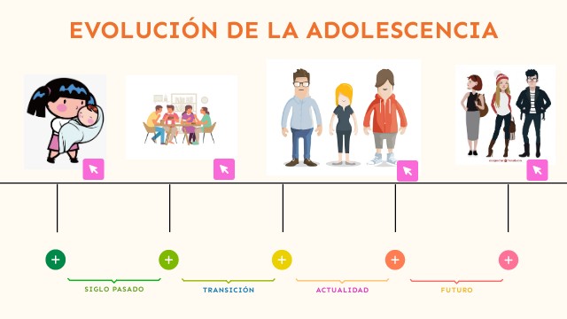 EVOLUCIÓN DE LA ADOLESCENCIA