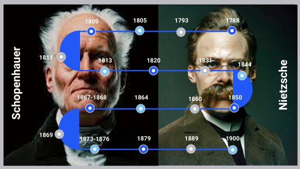 Nietzsche y Schopenhauer | Genially