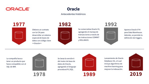 Antecedentes de Oracle | Genially