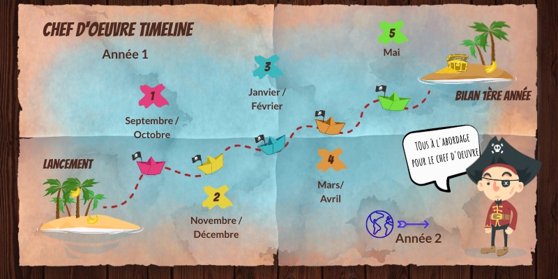 Chef d'oeuvre timeline | Genially