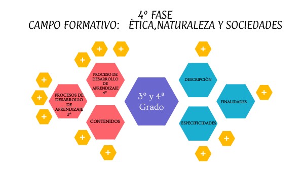 Campo Formativo Etica Naturaleza Y Sociedad Fase 4
