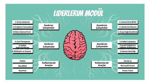 BRAIN MINDMAP | Genially