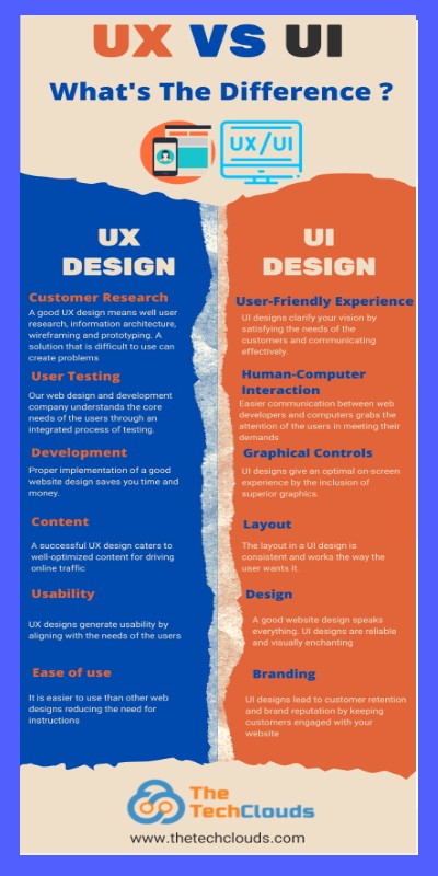 UX Vs UI Whats the difference? | Genially