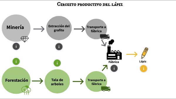 CIRCUITO PRODUCTIVO DEL LAPIZ | Genially