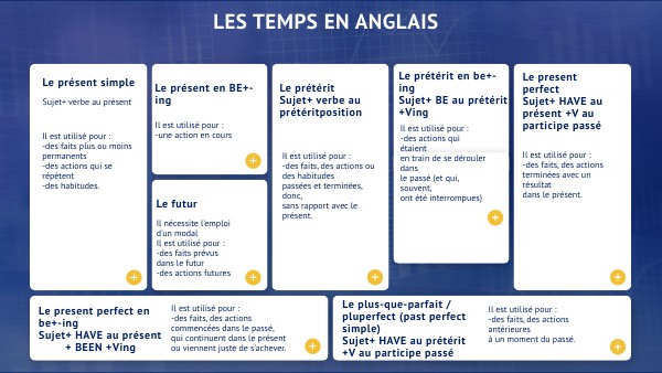 TEMPS EN ANGLAIS RECAP | Genially