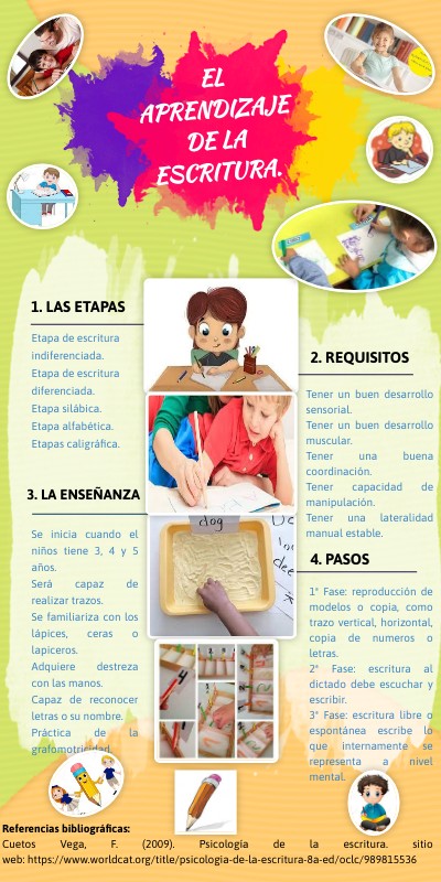 EL APRENDIZAJE DE LA ESCRITURA | Genially