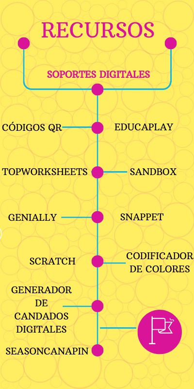 RECURSOS | Genially