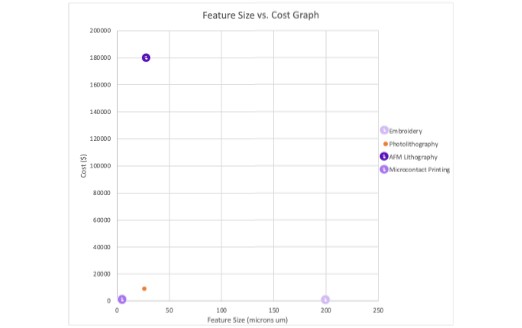 Feature Size vs. Cost Graph