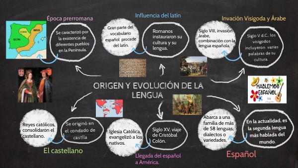 Origen y Evolución de la Lengua. | Genially