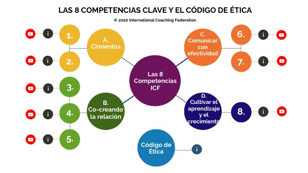 Las 8 competencias de ICF | Genially