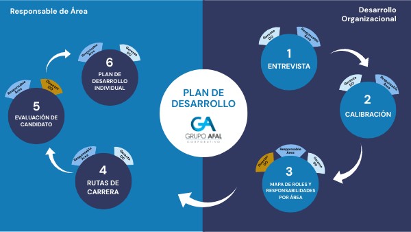 Plan de desarrollo Áreas de Soporte | Genially