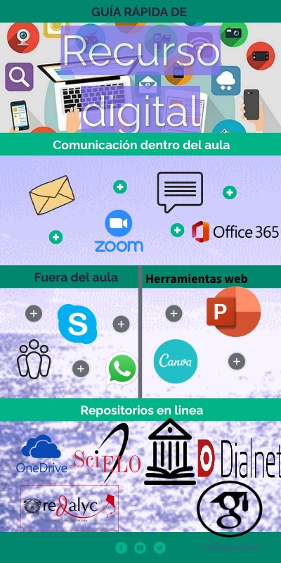 Recurso digital | Genially