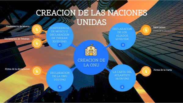 CREACION DE LA ONU | Genially