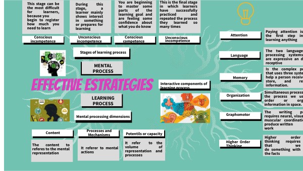 LEARNING PROCESS | Genially