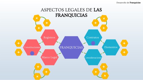 ASPECTOS LEGALES DE LAS FRANQUICIAS | Genially