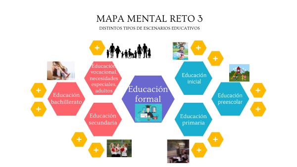 MAPA MENTAL RETO 3 | Genially