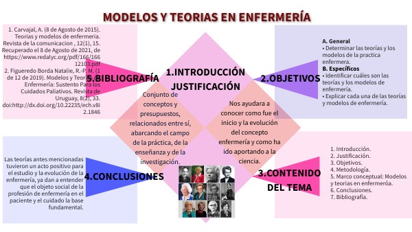 INFOGRAFÍA DE TEORIAS DE ENFERMERÍA | Genially