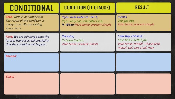 Conditionals Chart Intermediate 1