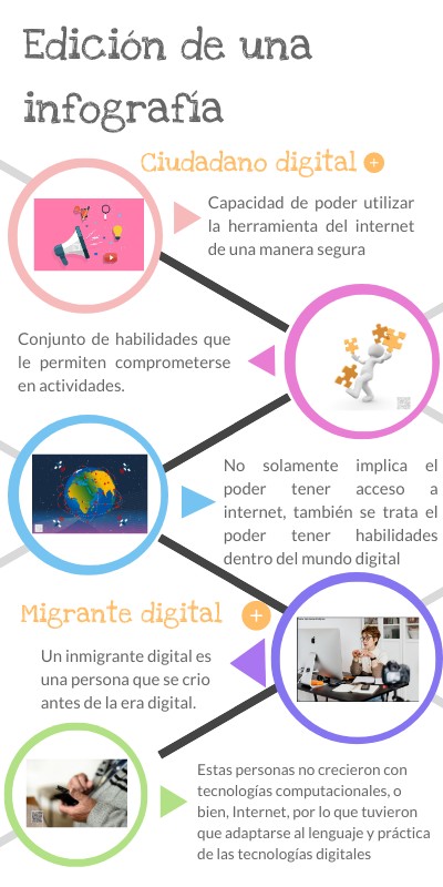 ciudadano digital, migrante digital, nativo digital y netiqueta.