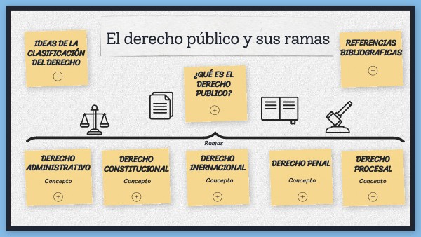 El derecho público y sus ramas | Genially