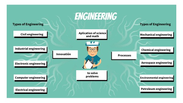 BRAIN MINDMAP ENGINEERING | Genially