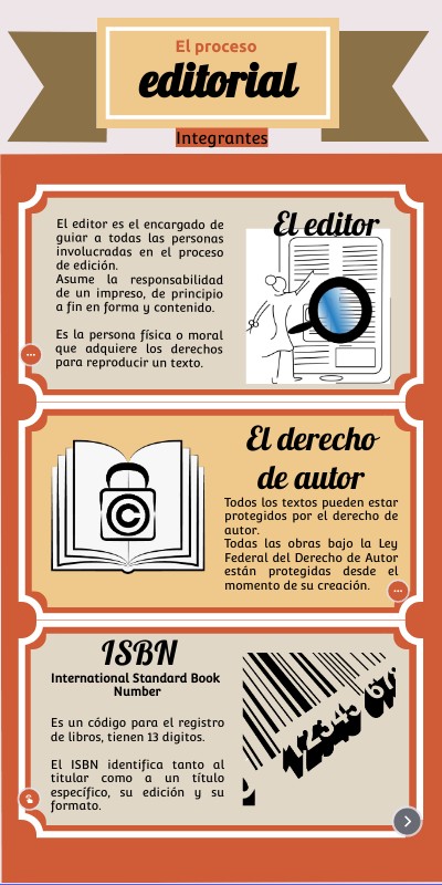 El proceso editorial | Genially