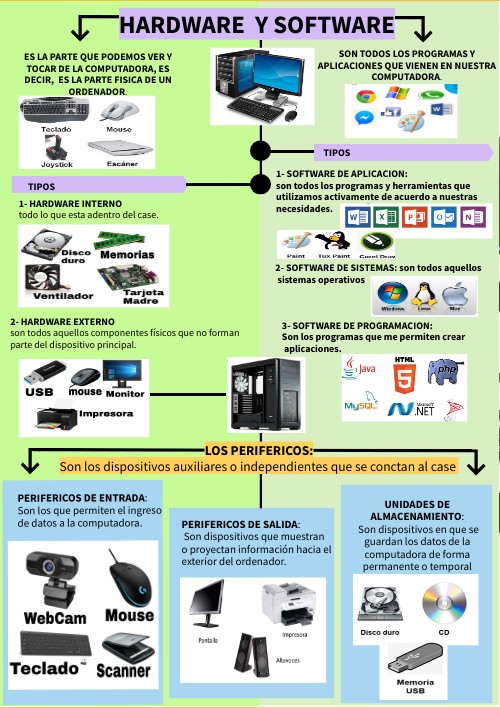 Infografia Hardware y software | Genially