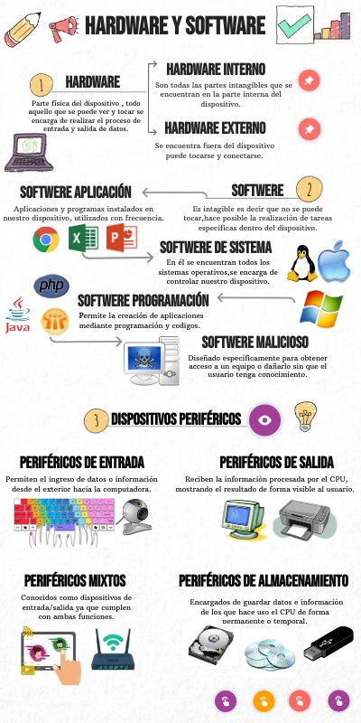 Infografía.- Hardware y Software | Genially