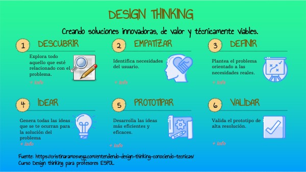 Design Thinking | Genially