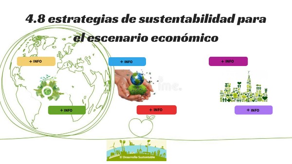 4.8 estrategias de sustentabilidad para el escenario económico | Genially