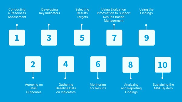 Copy - T2 5.1 M&E 10 Step Process | Genially