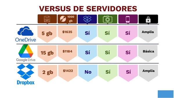 Versus de Servidores | Genially