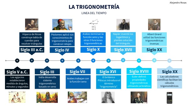 Historia De La Trigonometria Linea Del Tiempo view.genially.com