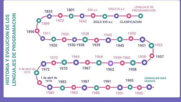 HISTORIA Y EVOLUCION DE LOS LENGUAJES DE PROGRAMACION