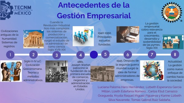 ANTECEDENTES DE LA GESTIÓN EMPRESARIAL | Genially