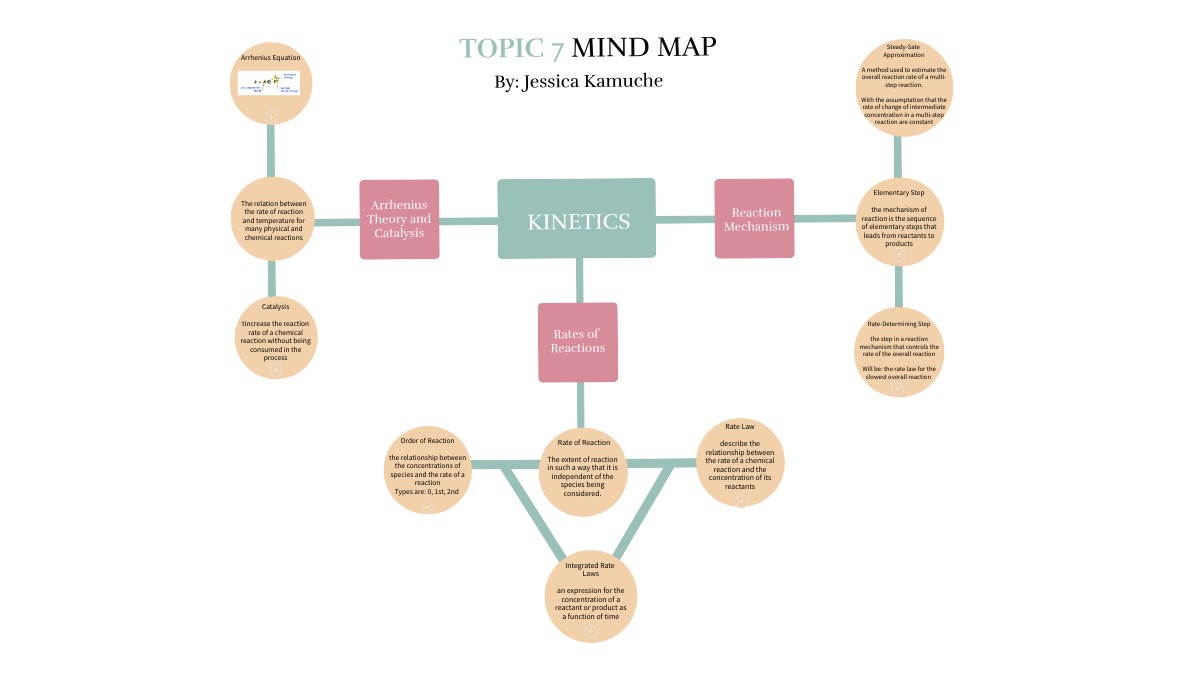 Topic 7 Mind Map | Genially