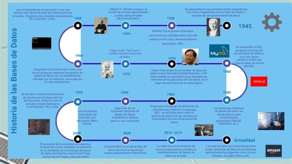 HISTORIA DE LA BASE DE DATOS | Genially