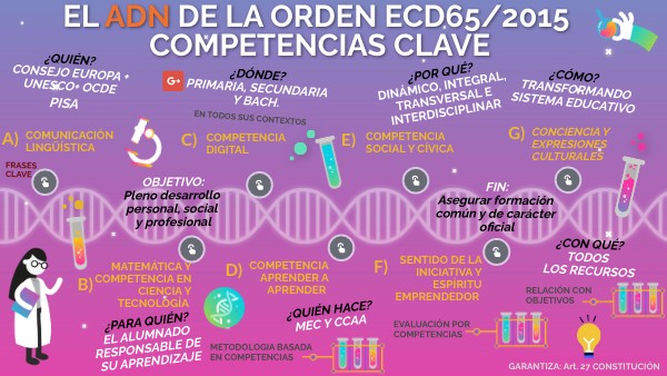 EL ADN DE LA ORDEN ECD/65/2015