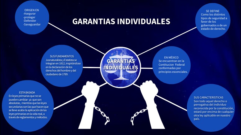 MAPA MENTAL garantias indivuales